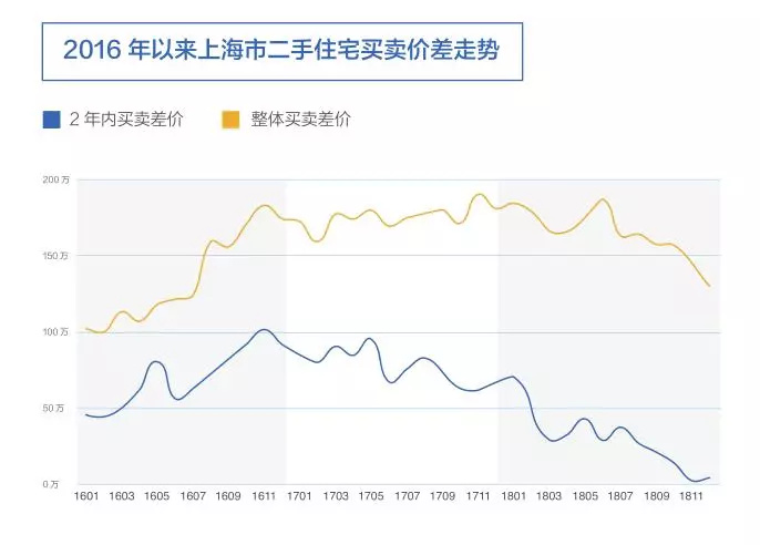 20万套二手房背后，藏着一个无比真实的上海楼市