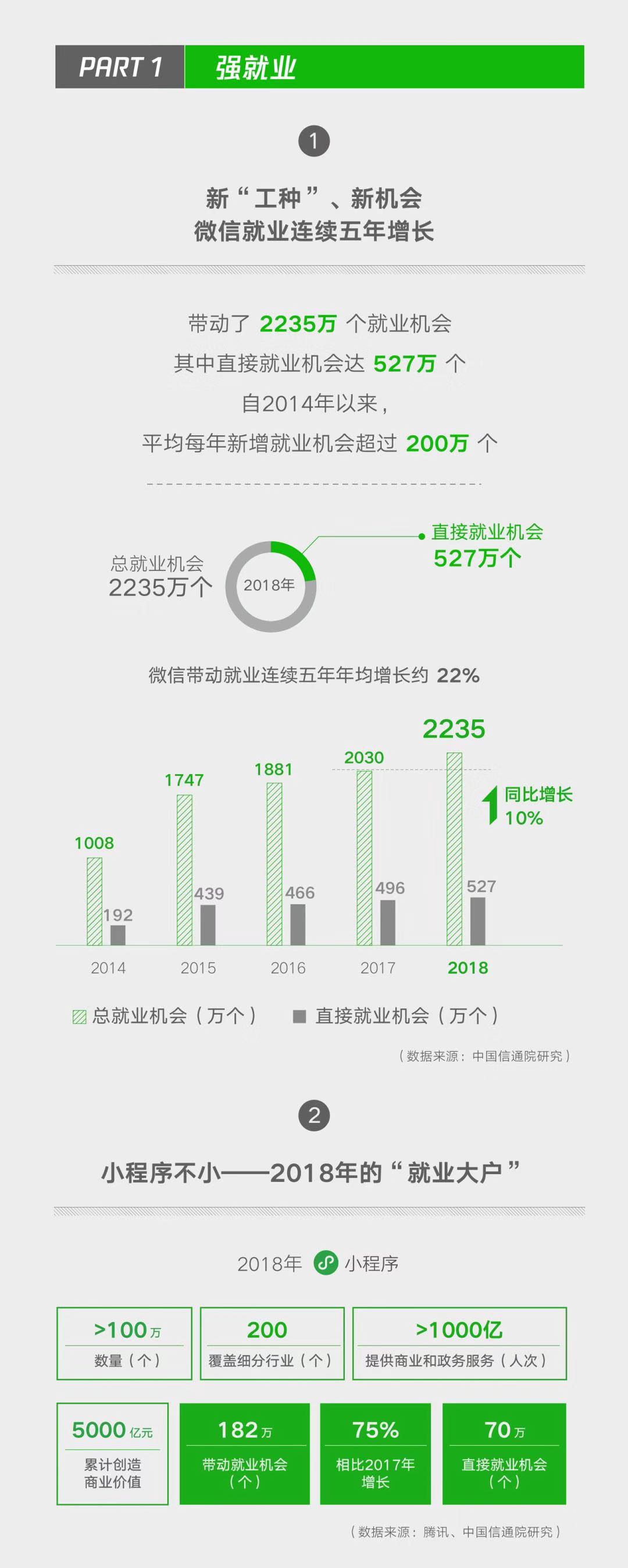 小程序成微信带动就业重要引擎，2018年带动劳动岗位182万 | 钛快讯