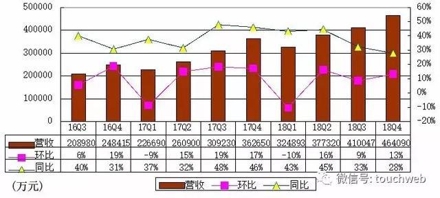 欢聚时代Q4季报图解：营收46.4亿 同比增长28%