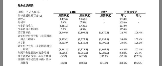 蔚来去年净亏损96亿元，每卖一辆车销售成本超40万