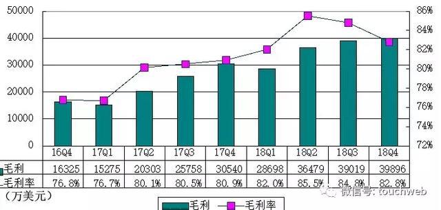 微博Q4季报图解：净利1.66亿美元 同比增28%