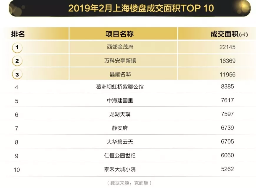 销冠揭榜！上海楼市2月楼盘销售排行榜__凤凰网