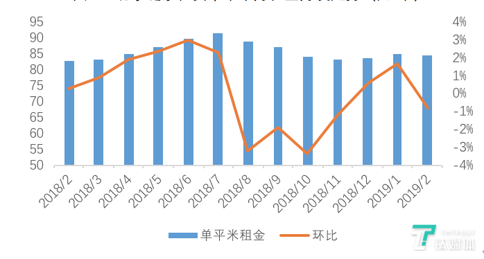 北京节后租赁市场成交量回升，“互联网商圈”同比增长23.7%
