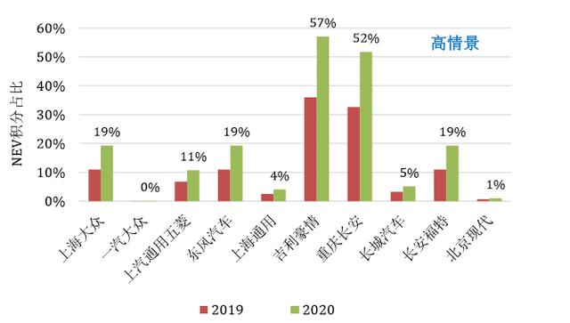 一汽大众/上海通用/长城/北京现代或将现大规模新能源负积分