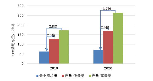 一汽大众/上海通用/长城/北京现代或将现大规模新能源负积分