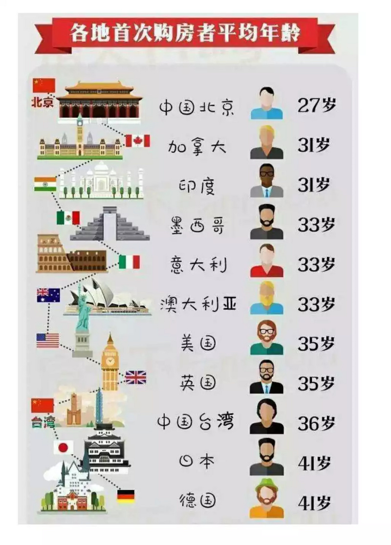 北京每年究竟多少人需要买房