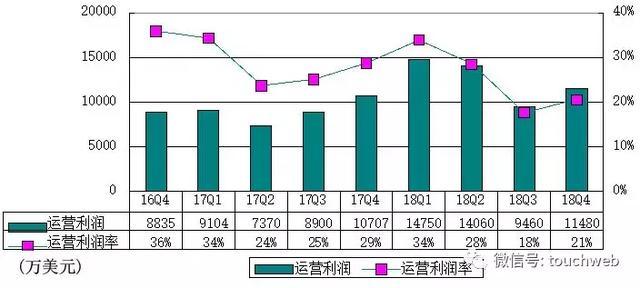 陌陌Q4季报图解：营收5.56亿美元 同比增长50%