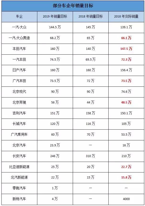 先赚他几个亿？2019年各大车企定的小目标，你最看好谁？