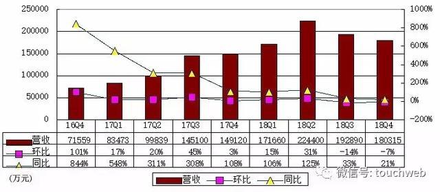 趣店季报图解：经调整后净利8.5亿 同比增长50%