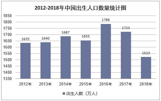 2018年中国出生人口数量及人口出生率、死亡率、自然增长率