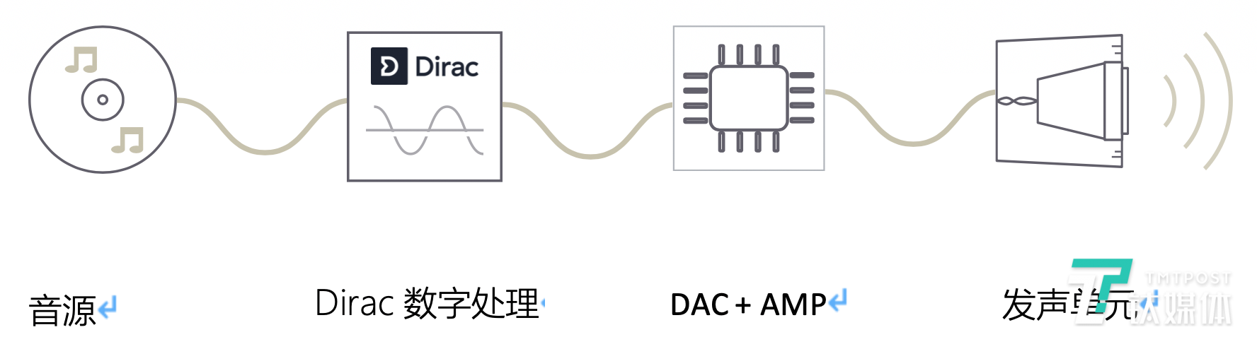 华为小米OPPO为何都选择 Dirac？数字音频时代优化背后的秘密