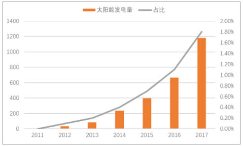 数据来源:公开资料整理 2011～2017年我国太阳能发电量及占比