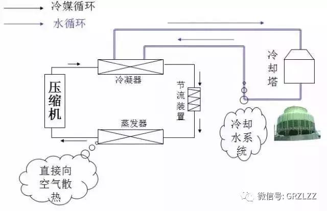 【干货】制冷空调原理与基础知识