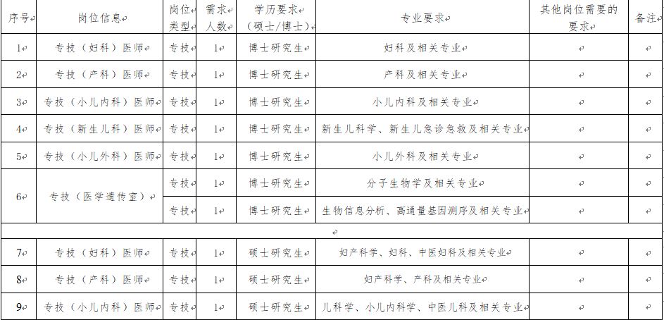 急!急!长治市妇幼保健院,急需32人!