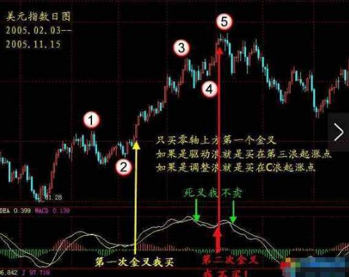 都以为MACD是金叉买进死叉卖出,却忽略了几个重要因素,这些知识你都知道吗?