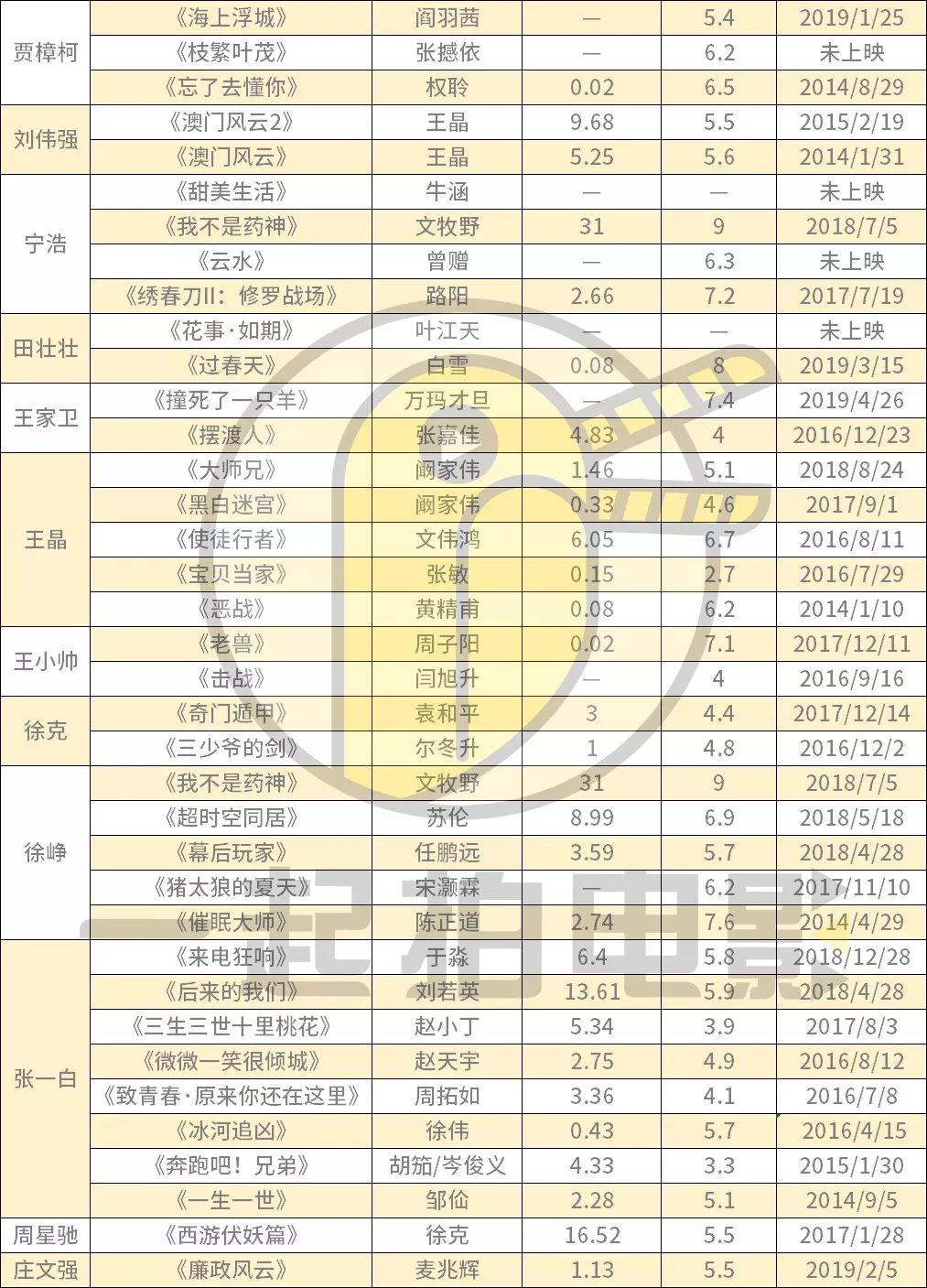 内地电影市场的监制生态什么样？