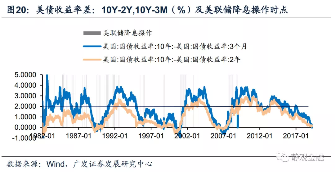 港股 正文 美联储或不晚于2019年2h进入降息周期,美债利率期限结构将