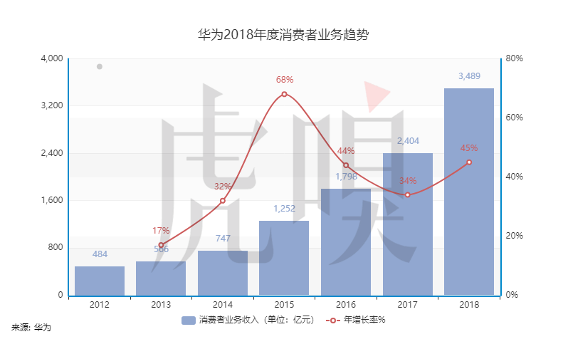 “消费者”把华为又抬高了一个台阶