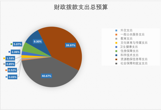 2019年国资委部门预算财政拨款支出2859亿