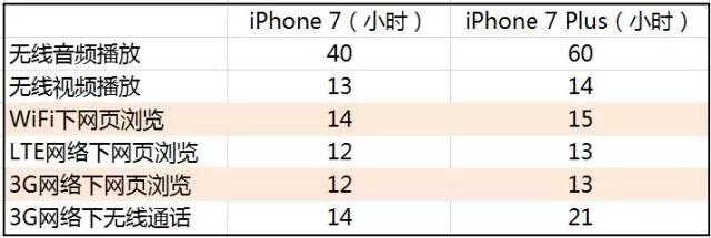 WiFi和4G到底哪个更耗电？