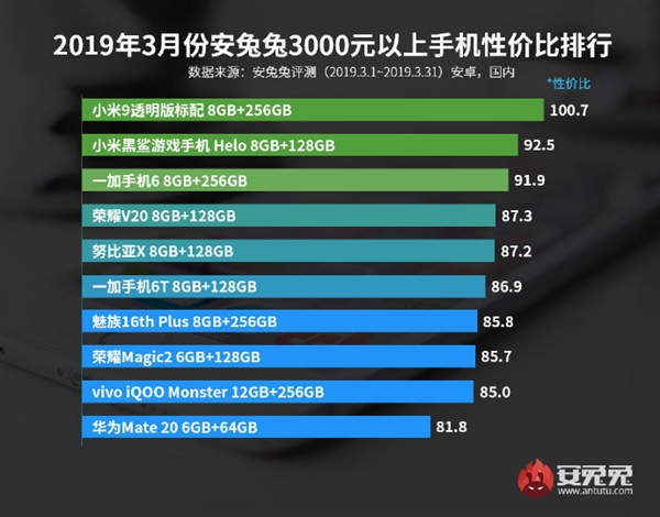 安兔兔发布3月性价比排行榜单：小米系占半边天