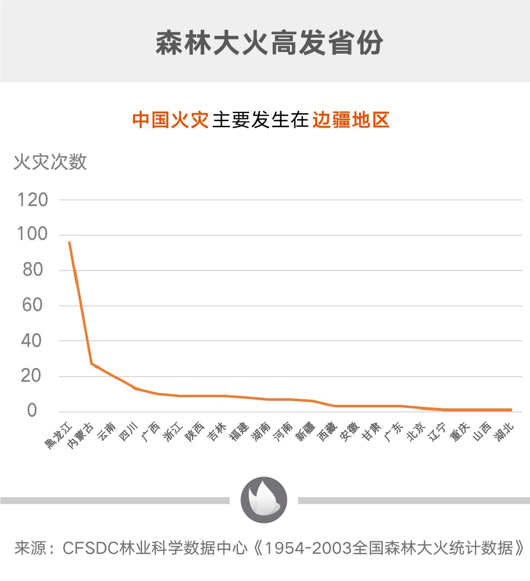 媒体分析了近十万起森林火灾数据 发现近9成是人祸