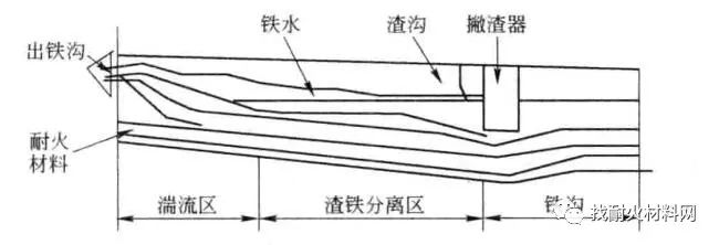 铁水经高炉出铁口流出后,流经主铁沟,在主铁沟尽头,铁水从撇渣器(渣铁