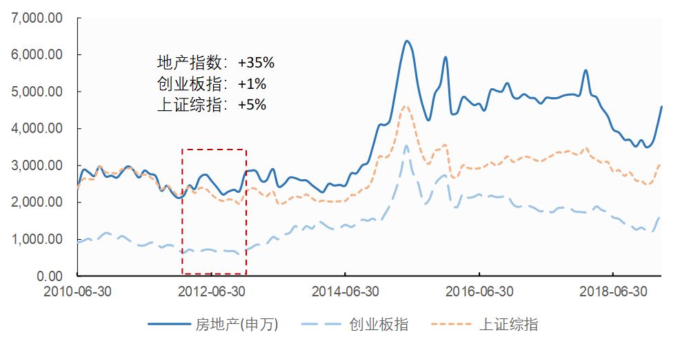 什么才是驱动新一轮地产牛市的关键因素？