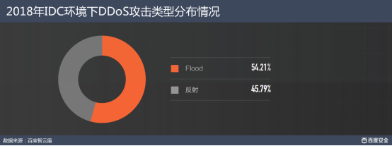 百度安全发布DDoS报告：量级放大手法上新 IDC攻防再升级
