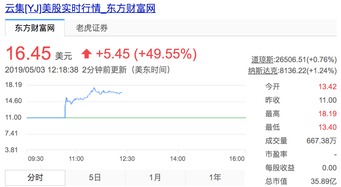 云集登陆纳斯达克，成中国会员电商第一股 | 钛快讯