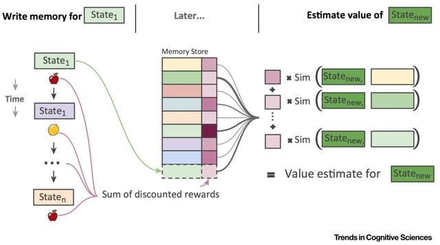 DeepMind综述深度强化学习中的快与慢，智能体应该像人一样学习