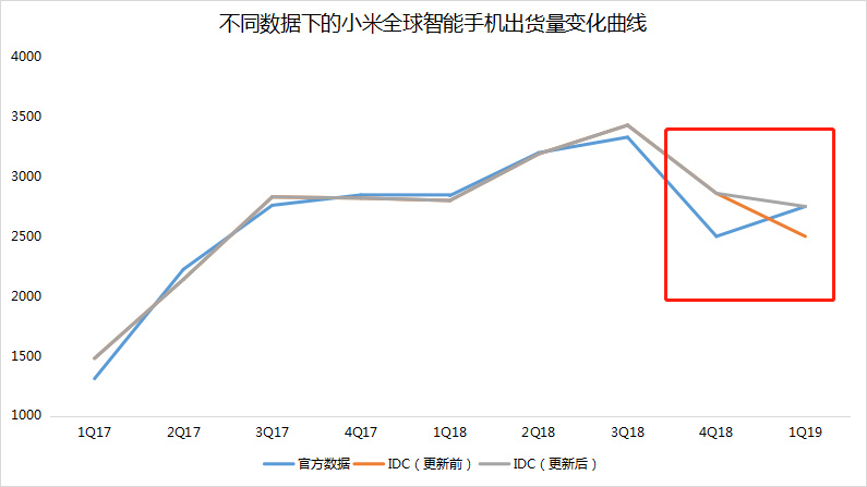与数据机构正面刚，小米为何急于“收复”250万台出货量？