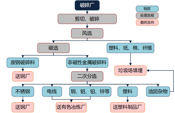 报废汽车破碎流程