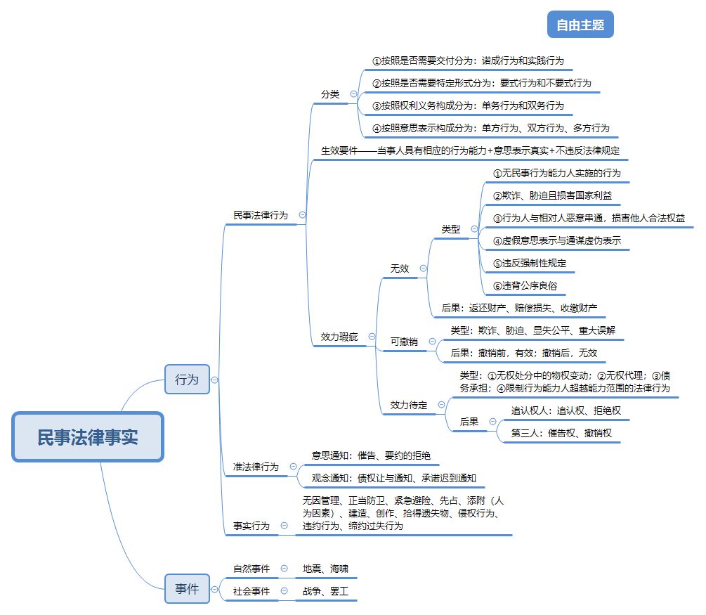 2019法考思维导图合集,8科全了,果断收藏!