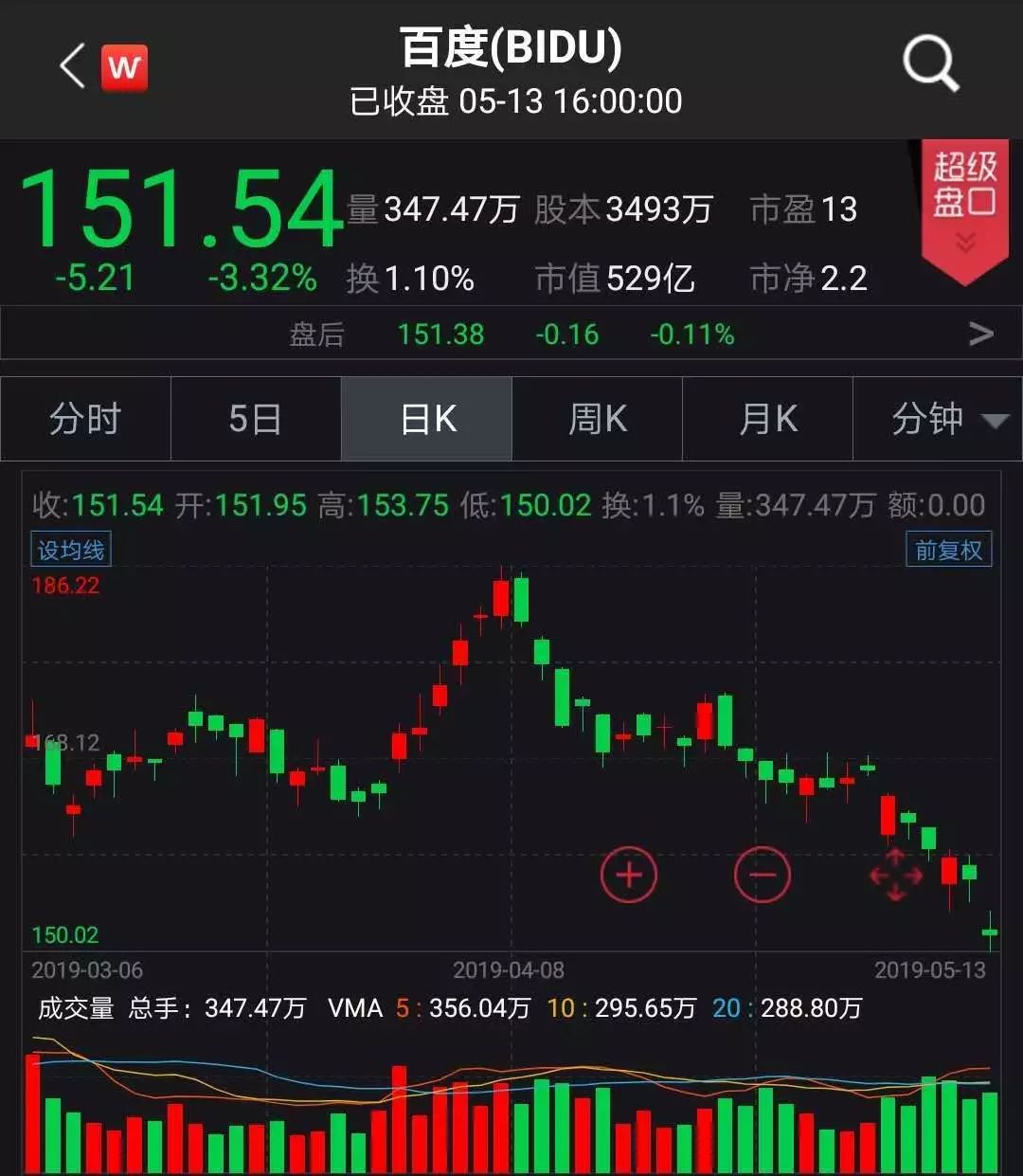 中国概念股周一普遍下跌,京东上涨0.04%报28.18美元,百度下跌3.