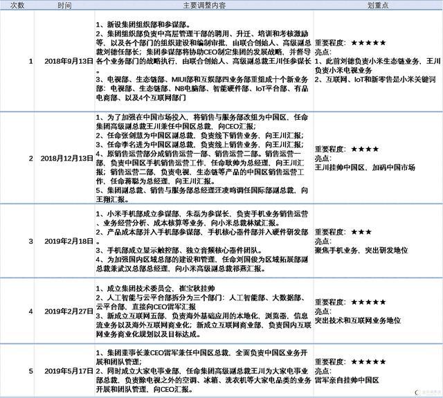 小米第五次架构调整：雷军亲自上阵加码中国区 发力大家电业务