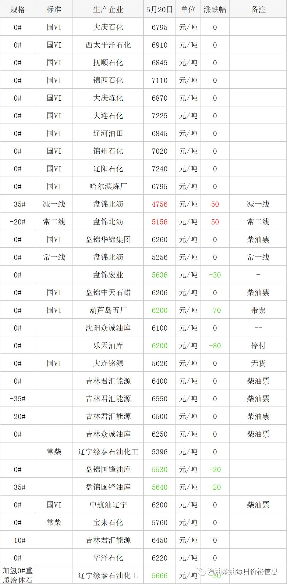 最新柴油价格、汽油价格消息：统计周期过半，油价预计上调55元/吨