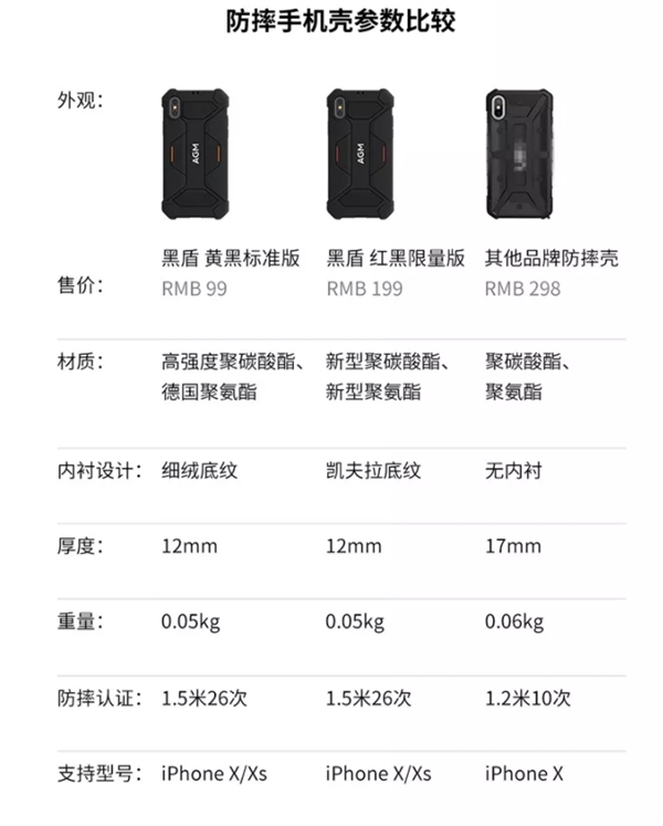 AGM黑盾iPhone保护壳发布：1.5米高跌落不坏