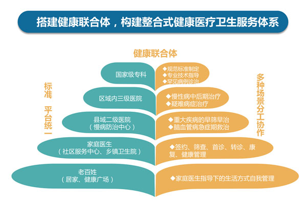 健康城市发展"慢病管理"取得突破