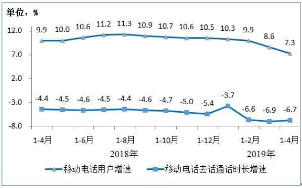 4月人均手机流量达7.32GB 同比增长110.2%