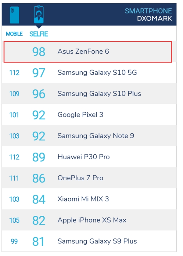 华硕ZenFone 6上榜DxO：前置相机98分 位列第一