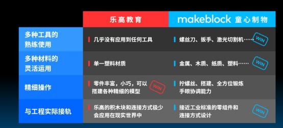 乐高教育vs童心制物 王建军：新世纪需要新品牌
