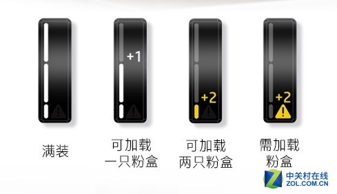 还折腾兼容鼓?惠普激光原装加粉来了!