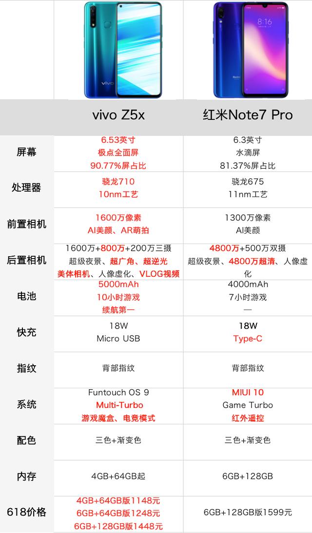 天猫仅1148起客观分析降价后vivoz5x和红米note7pro怎么选