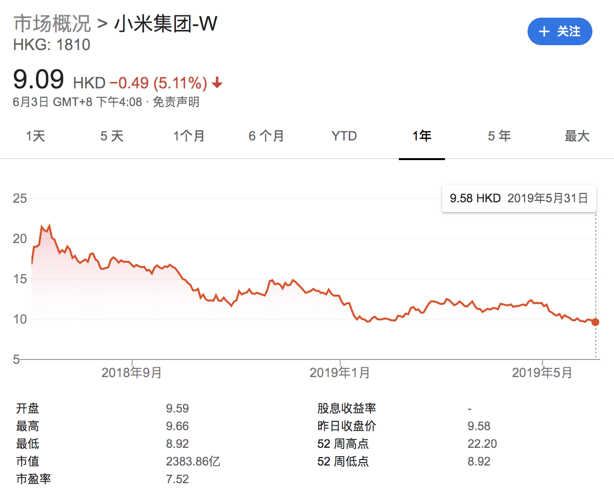 股价腰斩：上市接近一年的小米到底怎么了？