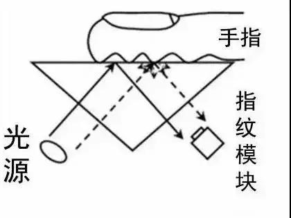 屏下摄像头是什么原理_监控摄像头