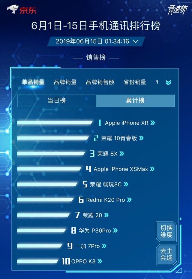 京东618苹果屠榜 iPhone XR诠释啥叫实力打脸