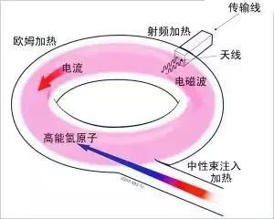 核弹从良记:艰难的聚变发电