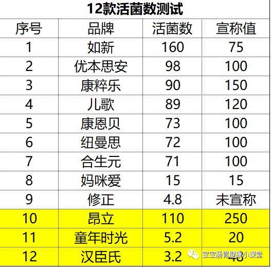 专家测评合生元,康萃乐,优本思安等12款益生菌