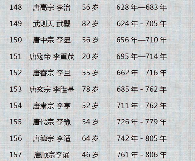 撼龙风水中国历代皇帝寿数及在位时间统计